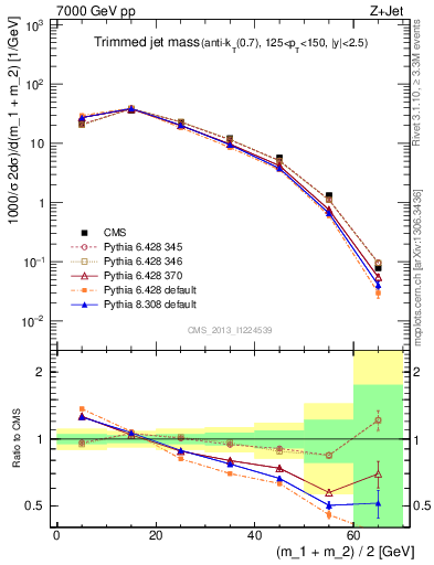 Plot of j.m.trim in 7000 GeV pp collisions