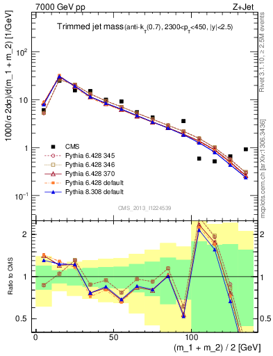 Plot of j.m.trim in 7000 GeV pp collisions