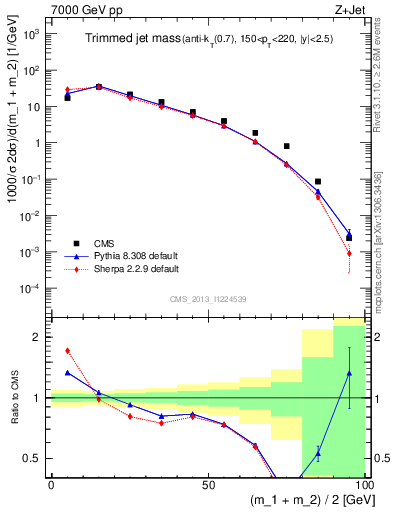 Plot of j.m.trim in 7000 GeV pp collisions