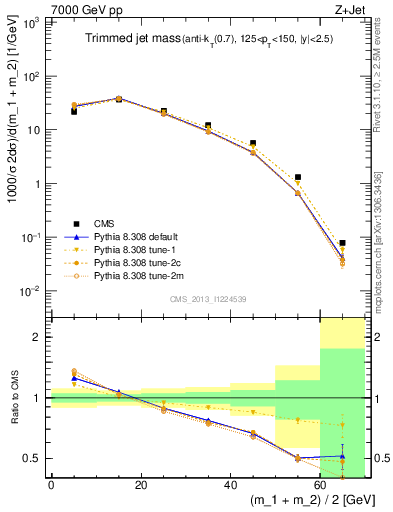 Plot of j.m.trim in 7000 GeV pp collisions