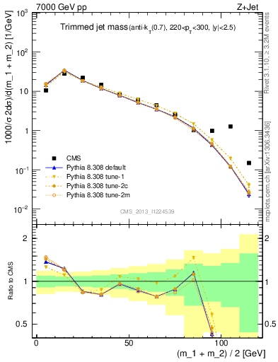 Plot of j.m.trim in 7000 GeV pp collisions