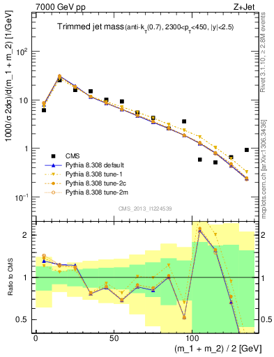 Plot of j.m.trim in 7000 GeV pp collisions