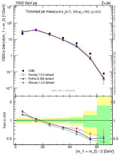 Plot of j.m.trim in 7000 GeV pp collisions