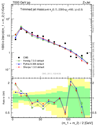 Plot of j.m.trim in 7000 GeV pp collisions