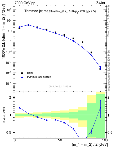 Plot of j.m.trim in 7000 GeV pp collisions