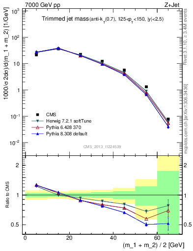 Plot of j.m.trim in 7000 GeV pp collisions