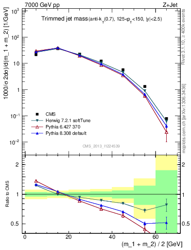 Plot of j.m.trim in 7000 GeV pp collisions