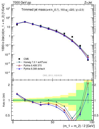 Plot of j.m.trim in 7000 GeV pp collisions