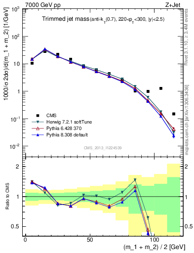 Plot of j.m.trim in 7000 GeV pp collisions