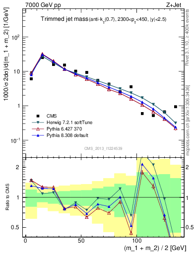 Plot of j.m.trim in 7000 GeV pp collisions