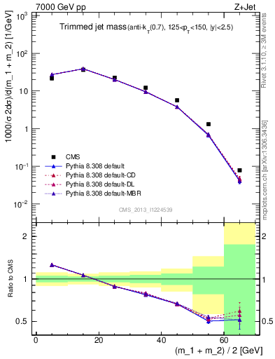 Plot of j.m.trim in 7000 GeV pp collisions