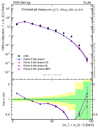 Plot of j.m.trim in 7000 GeV pp collisions