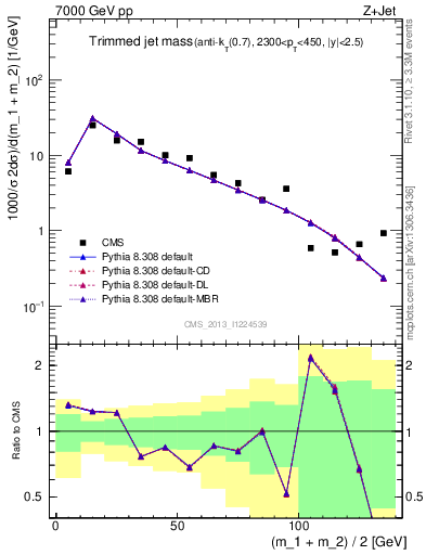 Plot of j.m.trim in 7000 GeV pp collisions