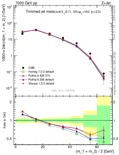 Plot of j.m.trim in 7000 GeV pp collisions