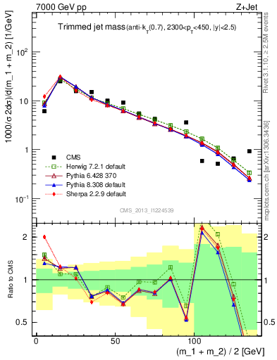 Plot of j.m.trim in 7000 GeV pp collisions