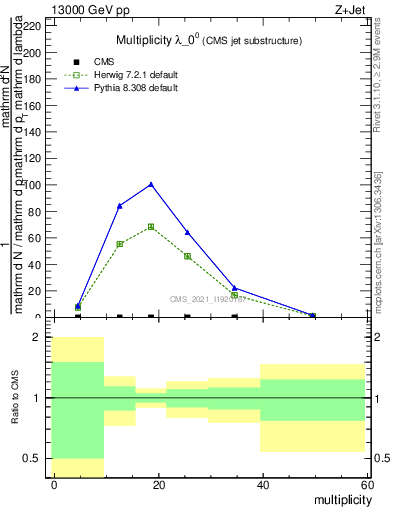 Plot of j.mult in 13000 GeV pp collisions