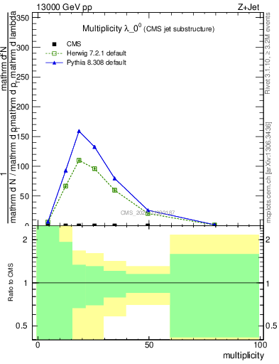 Plot of j.mult in 13000 GeV pp collisions