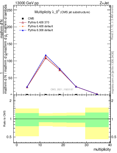 Plot of j.mult in 13000 GeV pp collisions