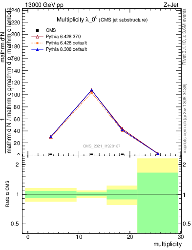 Plot of j.mult in 13000 GeV pp collisions