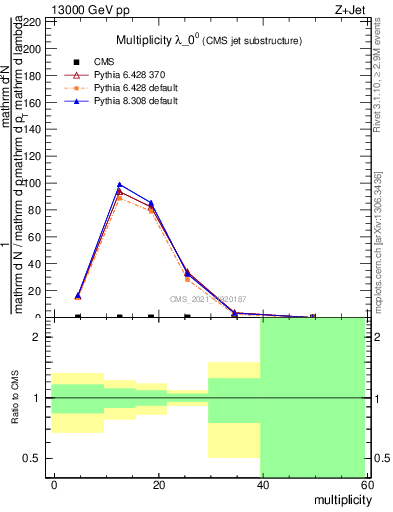 Plot of j.mult in 13000 GeV pp collisions