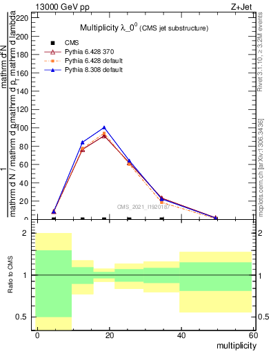 Plot of j.mult in 13000 GeV pp collisions