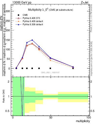 Plot of j.mult in 13000 GeV pp collisions