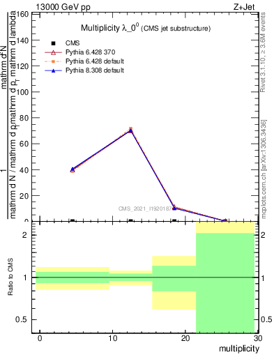 Plot of j.mult in 13000 GeV pp collisions