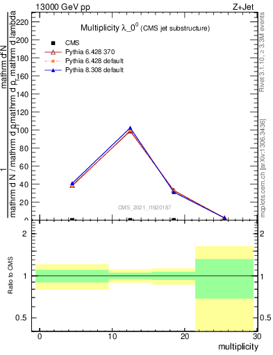 Plot of j.mult in 13000 GeV pp collisions