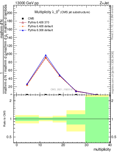 Plot of j.mult in 13000 GeV pp collisions