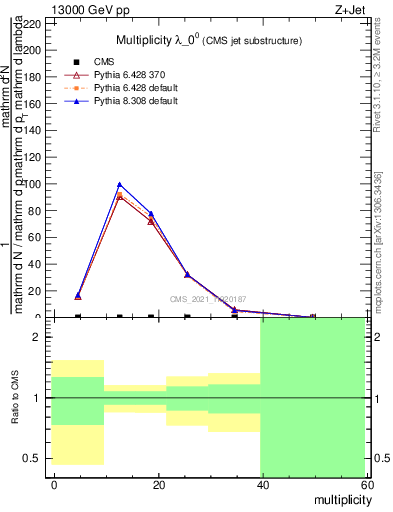 Plot of j.mult in 13000 GeV pp collisions