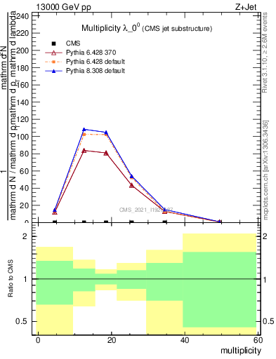 Plot of j.mult in 13000 GeV pp collisions