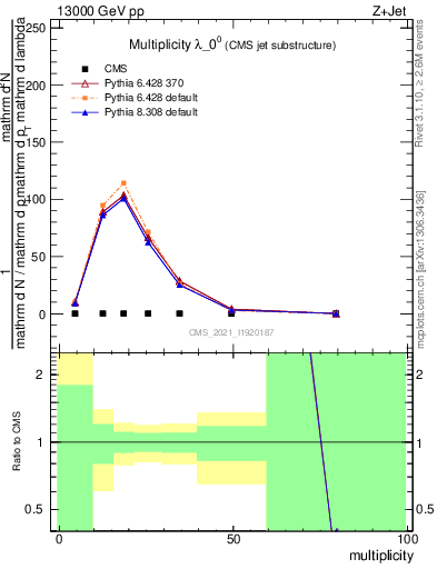 Plot of j.mult in 13000 GeV pp collisions