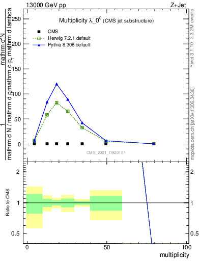 Plot of j.mult in 13000 GeV pp collisions