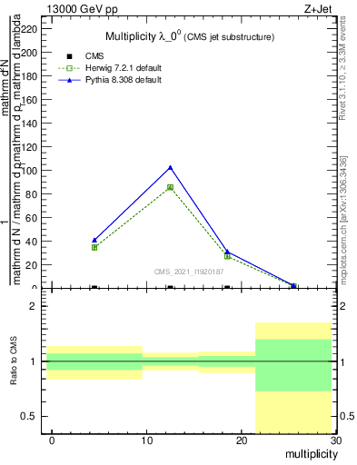 Plot of j.mult in 13000 GeV pp collisions