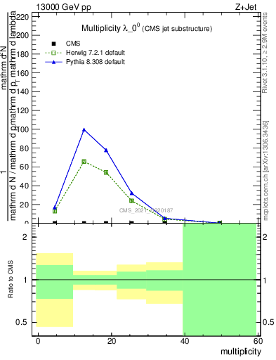 Plot of j.mult in 13000 GeV pp collisions