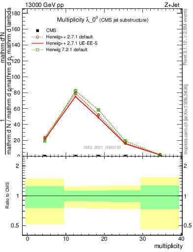 Plot of j.mult in 13000 GeV pp collisions