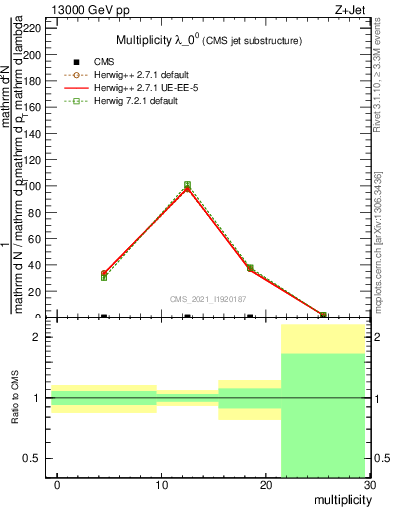 Plot of j.mult in 13000 GeV pp collisions