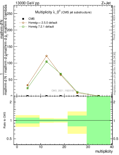 Plot of j.mult in 13000 GeV pp collisions