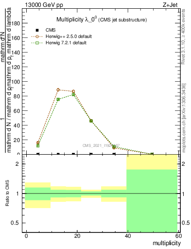 Plot of j.mult in 13000 GeV pp collisions