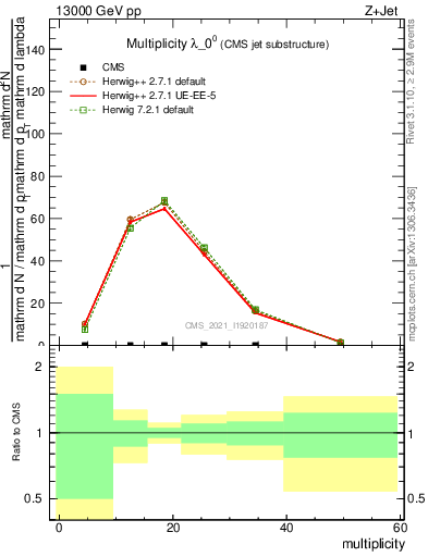 Plot of j.mult in 13000 GeV pp collisions