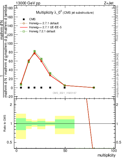 Plot of j.mult in 13000 GeV pp collisions