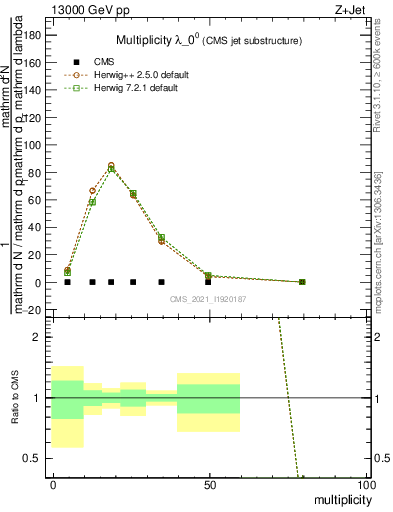 Plot of j.mult in 13000 GeV pp collisions