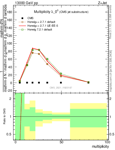 Plot of j.mult in 13000 GeV pp collisions