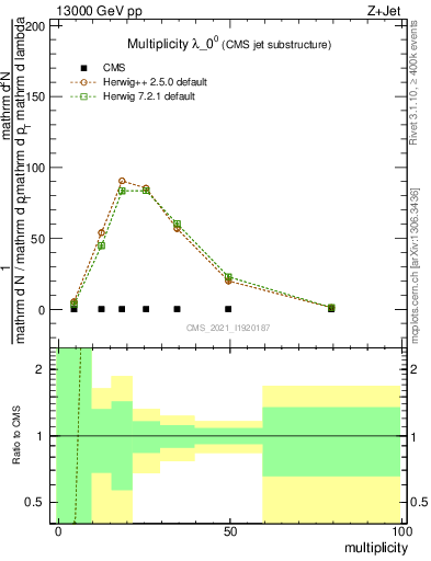 Plot of j.mult in 13000 GeV pp collisions