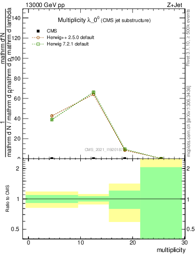 Plot of j.mult in 13000 GeV pp collisions