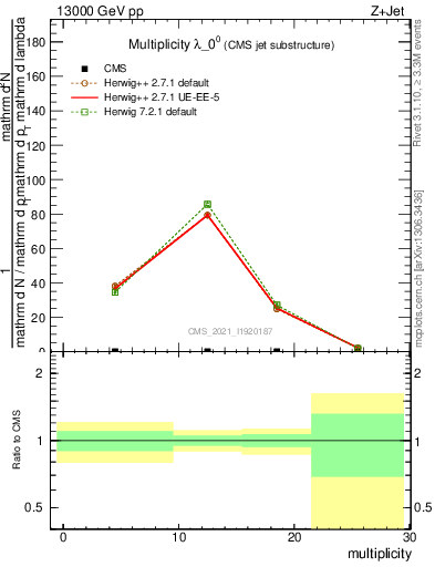 Plot of j.mult in 13000 GeV pp collisions