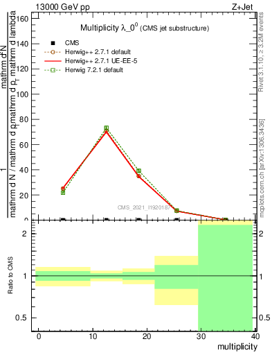 Plot of j.mult in 13000 GeV pp collisions