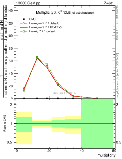 Plot of j.mult in 13000 GeV pp collisions