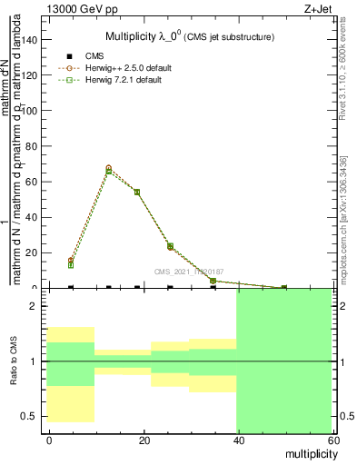 Plot of j.mult in 13000 GeV pp collisions