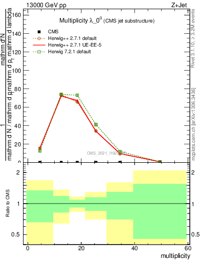 Plot of j.mult in 13000 GeV pp collisions